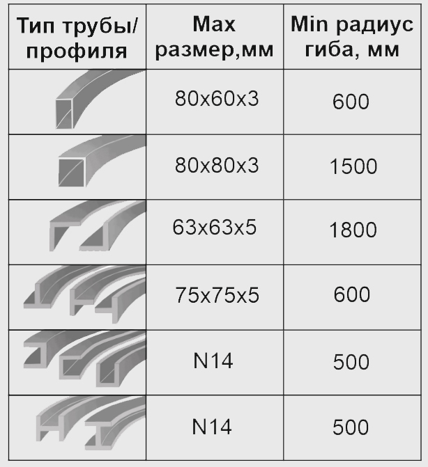 Возможности профилегигибочного станка 3RE-80 (БМК-55У) по гибке труб и профилей