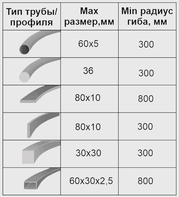 Возможности профилегигибочного станка 3RE-60 (БМК-55) по гибке труб и профилей