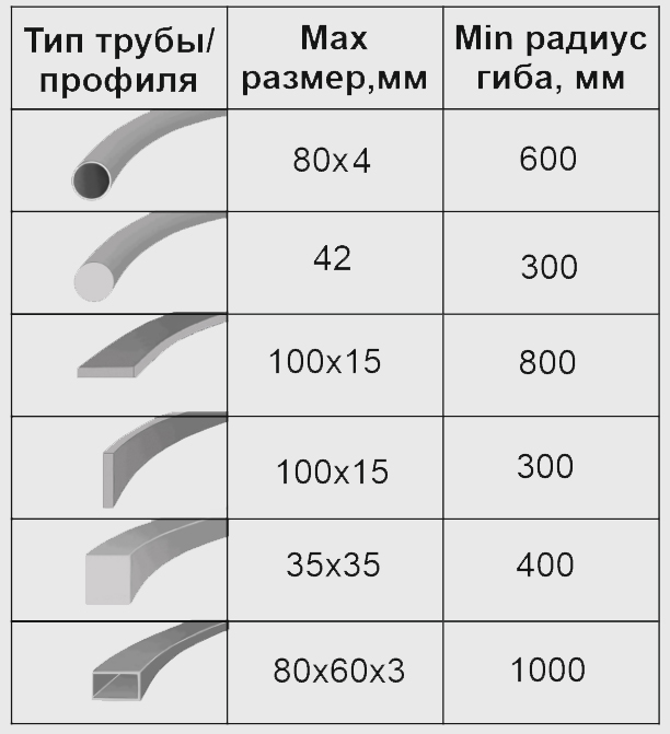 Возможности профилегигибочного станка 3RE-80 (БМК-55У) по гибке труб и профилей