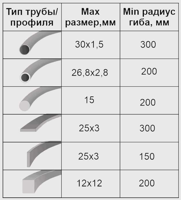 Возможности профилегигибочного станка 3RE-30 JUNIOR по гибке труб и профилей