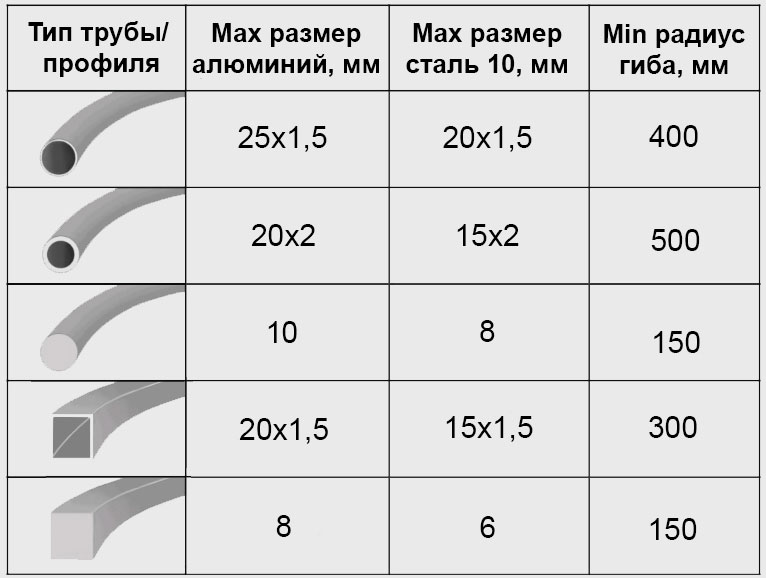 Возможности по гибке труб и профилей ручной трубогиб 3RM-30 START 