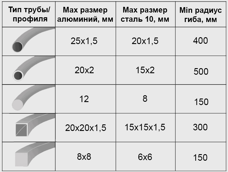 Возможности по гибке труб и профилей ручной трубогиб 3RM-30 START 