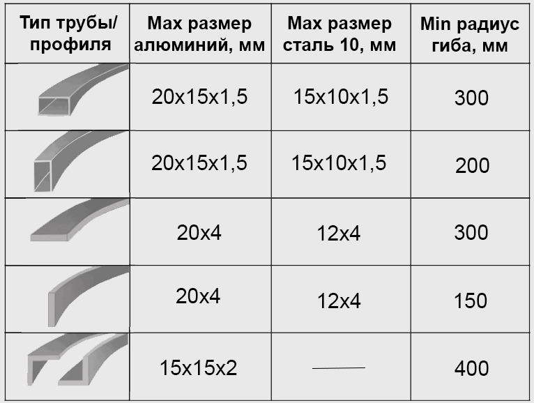 Возможности ручного трубогиба 3RM-30 START по гибке труб и профилей